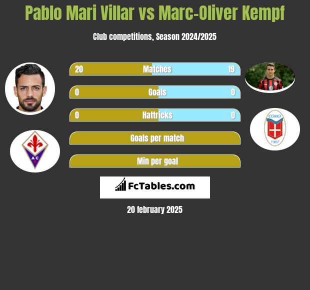 Pablo Mari Villar vs Marc-Oliver Kempf h2h player stats