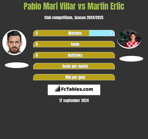 Pablo Mari Villar vs Martin Erlic h2h player stats