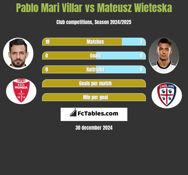 Pablo Mari Villar vs Mateusz Wieteska h2h player stats