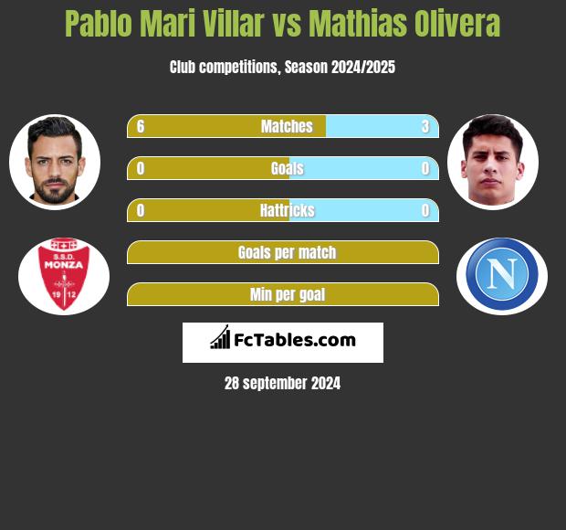 Pablo Mari Villar vs Mathias Olivera h2h player stats