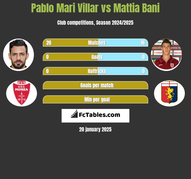 Pablo Mari Villar vs Mattia Bani h2h player stats