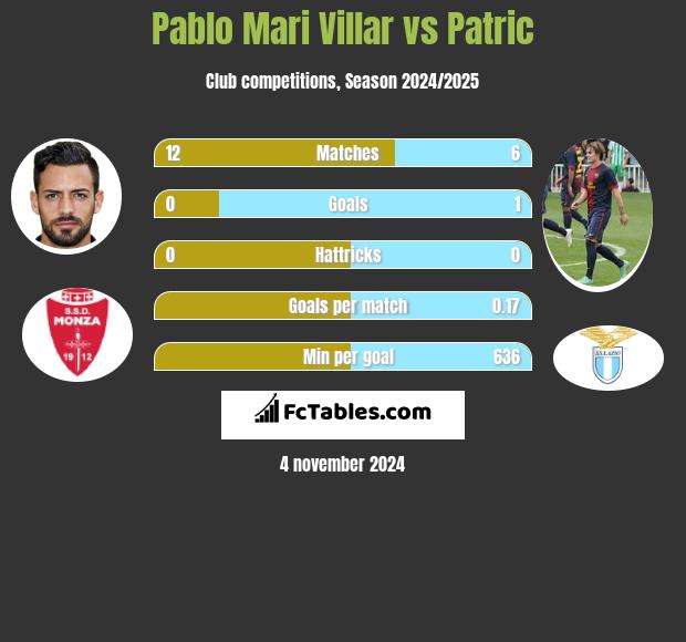 Pablo Mari Villar vs Patric h2h player stats