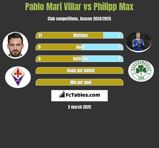 Pablo Mari Villar vs Philipp Max h2h player stats