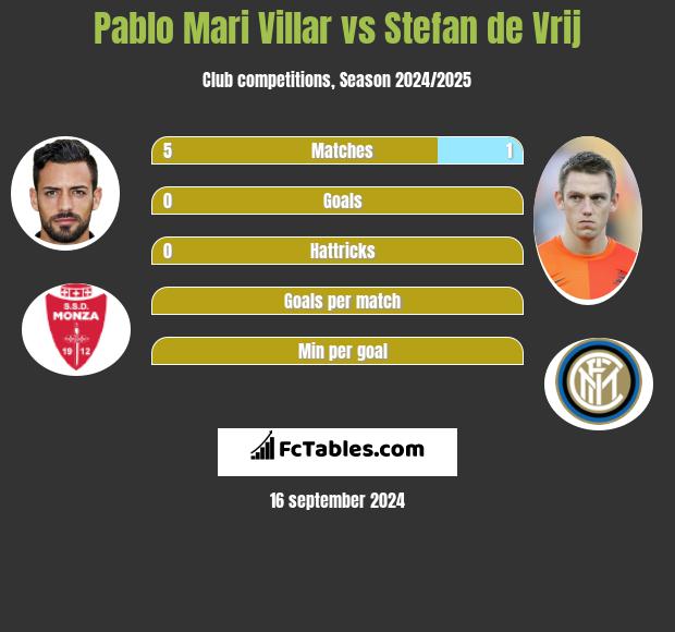 Pablo Mari Villar vs Stefan de Vrij h2h player stats