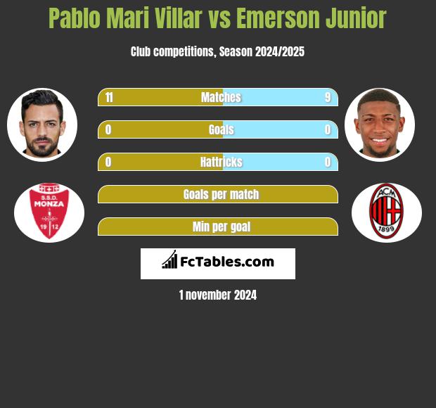 Pablo Mari Villar vs Emerson Junior h2h player stats