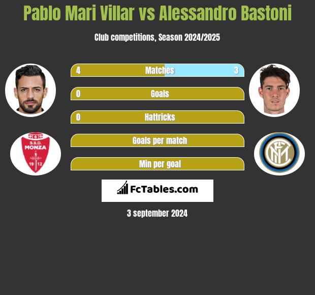 Pablo Mari Villar vs Alessandro Bastoni h2h player stats