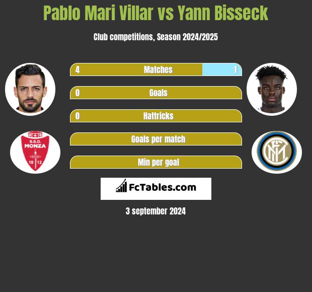 Pablo Mari Villar vs Yann Bisseck h2h player stats