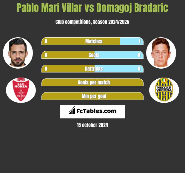 Pablo Mari Villar vs Domagoj Bradaric h2h player stats