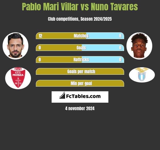 Pablo Mari Villar vs Nuno Tavares h2h player stats