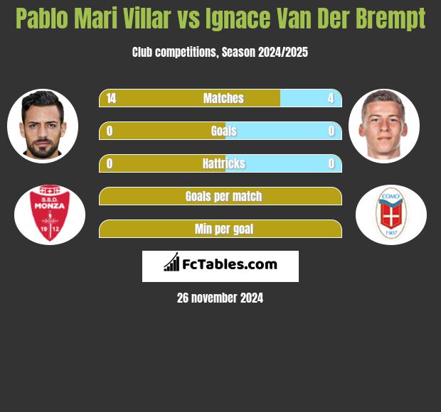 Pablo Mari Villar vs Ignace Van Der Brempt h2h player stats