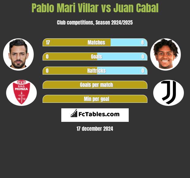 Pablo Mari Villar vs Juan Cabal h2h player stats