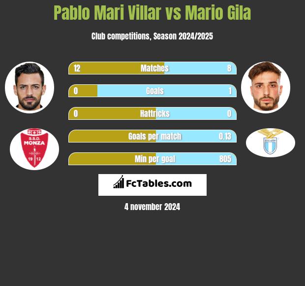 Pablo Mari Villar vs Mario Gila h2h player stats