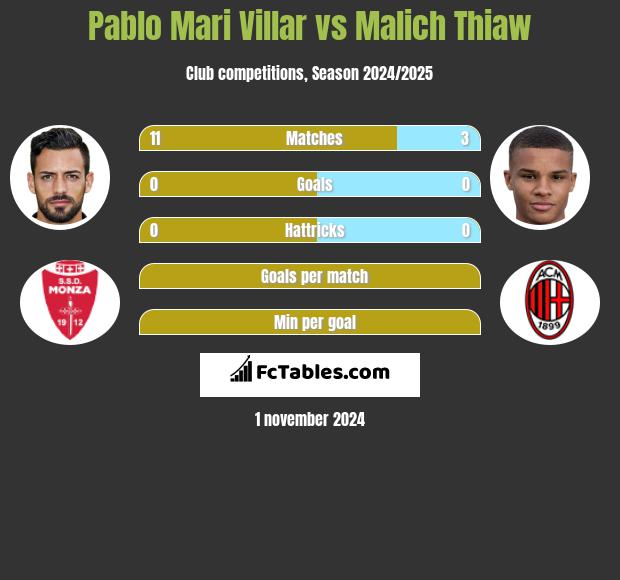 Pablo Mari Villar vs Malich Thiaw h2h player stats