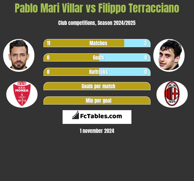 Pablo Mari Villar vs Filippo Terracciano h2h player stats