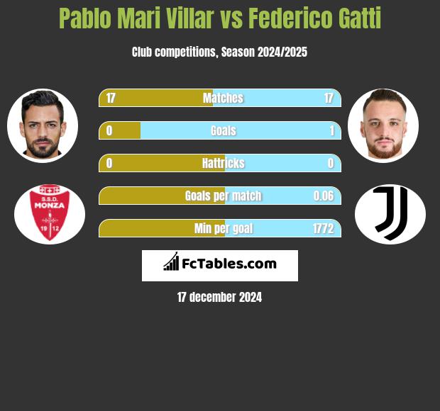 Pablo Mari Villar vs Federico Gatti h2h player stats