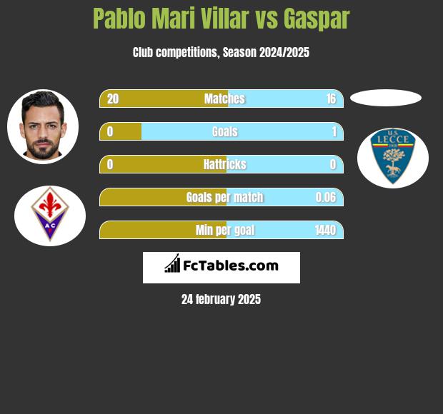 Pablo Mari Villar vs Gaspar h2h player stats