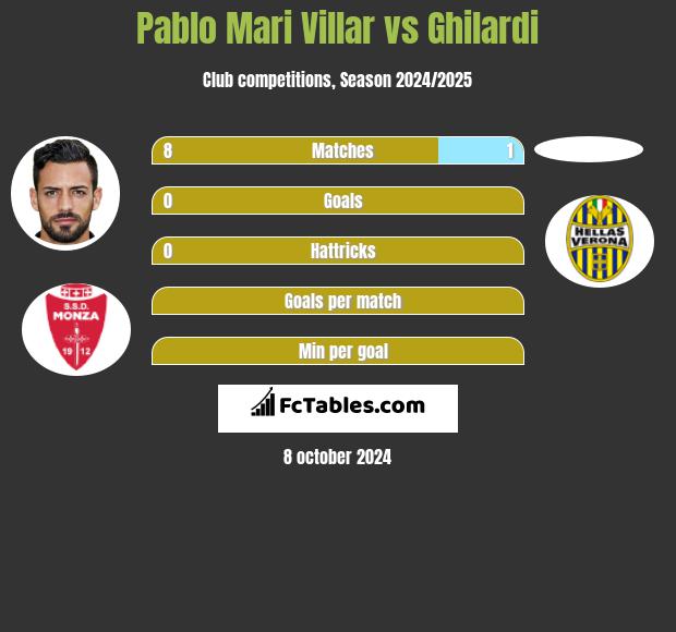 Pablo Mari Villar vs Ghilardi h2h player stats