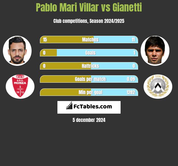 Pablo Mari Villar vs Gianetti h2h player stats