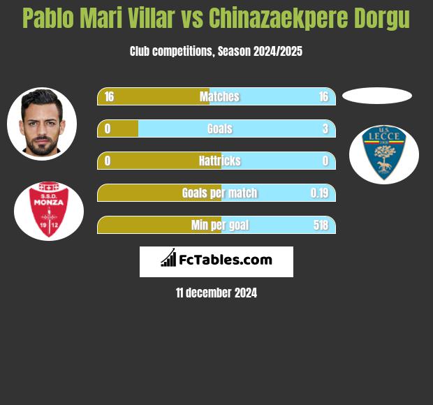 Pablo Mari Villar vs Chinazaekpere Dorgu h2h player stats