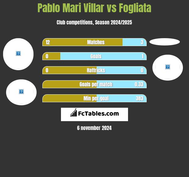 Pablo Mari Villar vs Fogliata h2h player stats