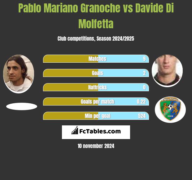 Pablo Mariano Granoche vs Davide Di Molfetta h2h player stats