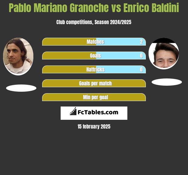 Pablo Mariano Granoche vs Enrico Baldini h2h player stats