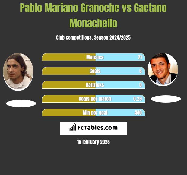 Pablo Mariano Granoche vs Gaetano Monachello h2h player stats