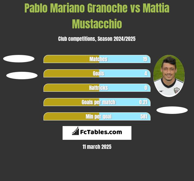 Pablo Mariano Granoche vs Mattia Mustacchio h2h player stats