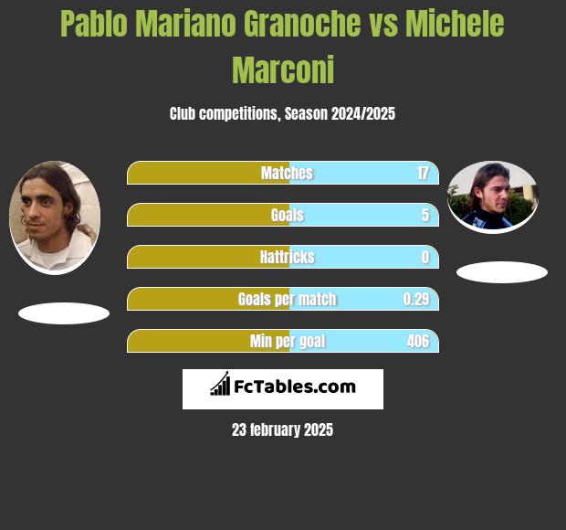 Pablo Mariano Granoche vs Michele Marconi h2h player stats