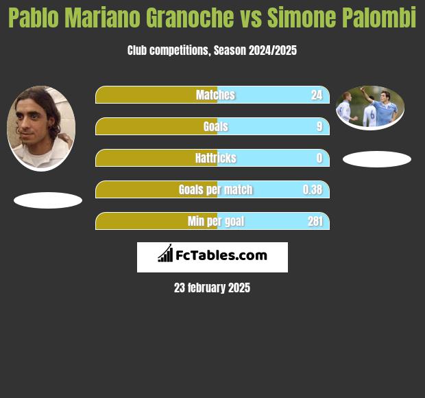 Pablo Mariano Granoche vs Simone Palombi h2h player stats