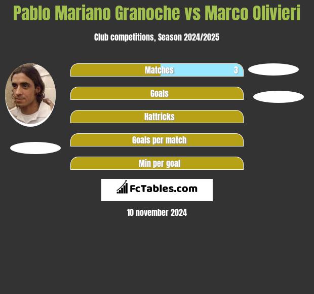 Pablo Mariano Granoche vs Marco Olivieri h2h player stats