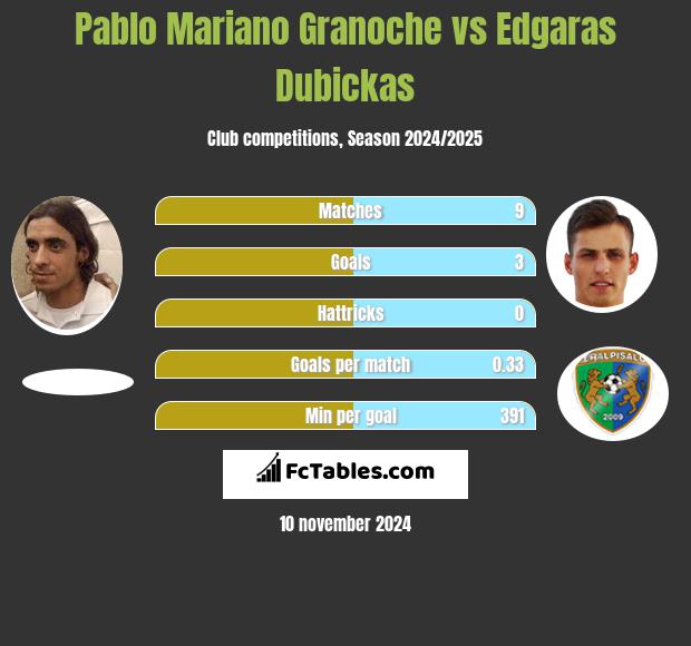 Pablo Mariano Granoche vs Edgaras Dubickas h2h player stats