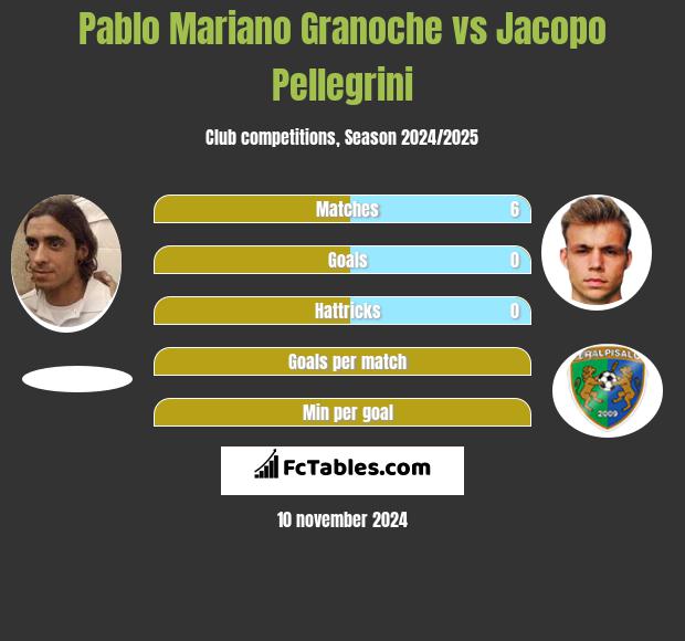 Pablo Mariano Granoche vs Jacopo Pellegrini h2h player stats