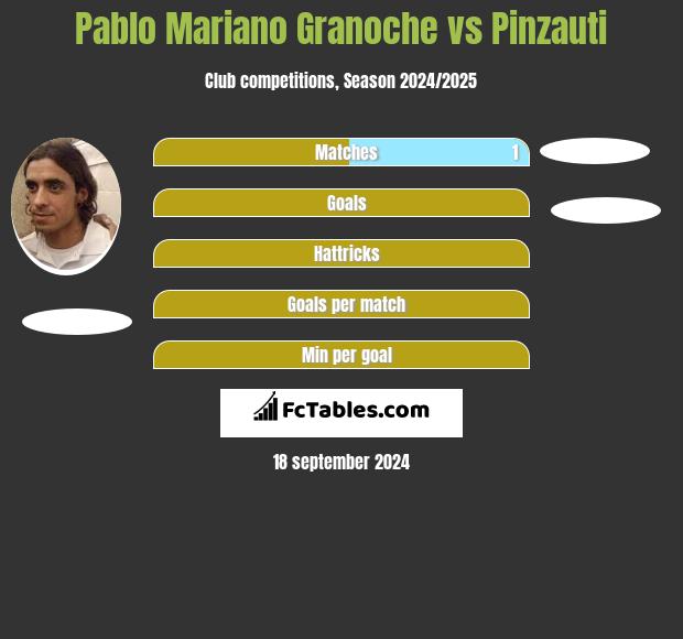 Pablo Mariano Granoche vs Pinzauti h2h player stats