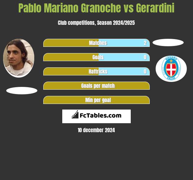 Pablo Mariano Granoche vs Gerardini h2h player stats