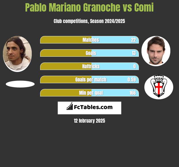 Pablo Mariano Granoche vs Comi h2h player stats