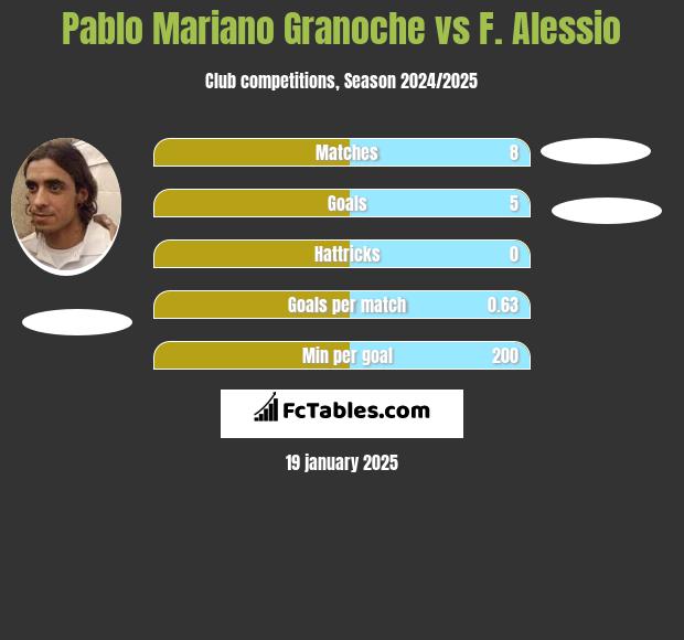 Pablo Mariano Granoche vs F. Alessio h2h player stats