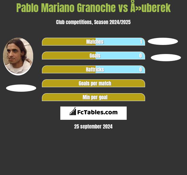 Pablo Mariano Granoche vs Å»uberek h2h player stats