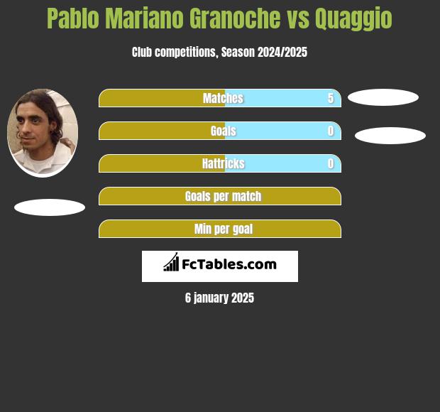 Pablo Mariano Granoche vs Quaggio h2h player stats