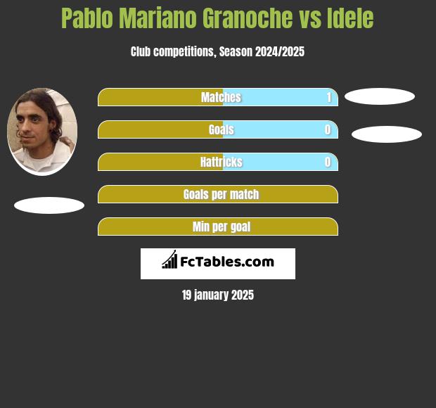 Pablo Mariano Granoche vs Idele h2h player stats