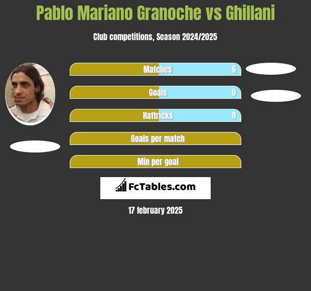 Pablo Mariano Granoche vs Ghillani h2h player stats