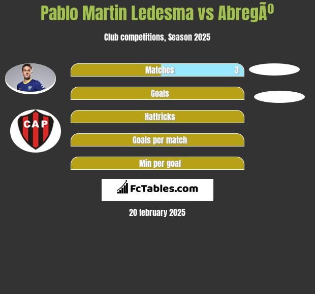 Pablo Martin Ledesma vs AbregÃº h2h player stats