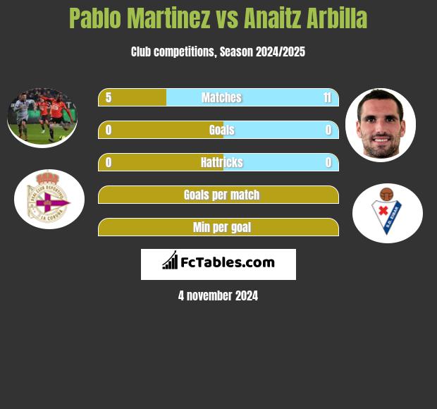 Pablo Martinez vs Anaitz Arbilla h2h player stats