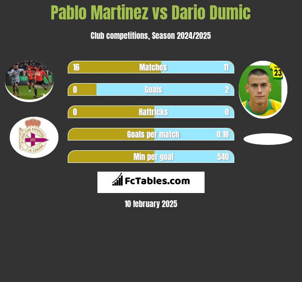 Pablo Martinez vs Dario Dumic h2h player stats