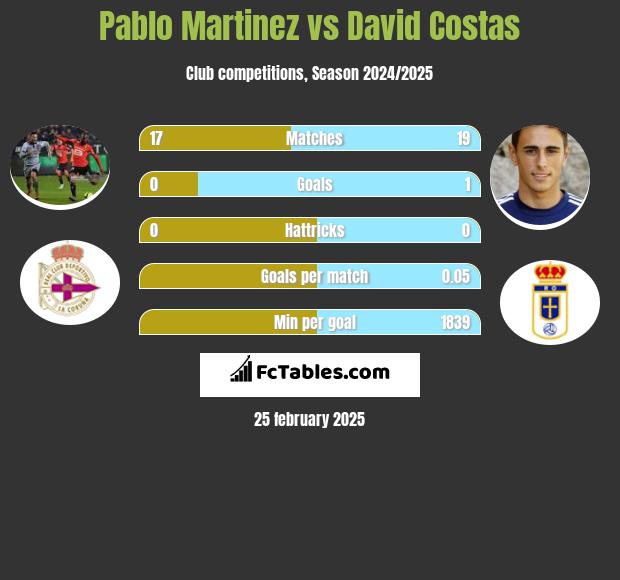 Pablo Martinez vs David Costas h2h player stats