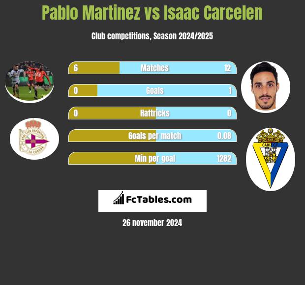 Pablo Martinez vs Isaac Carcelen h2h player stats