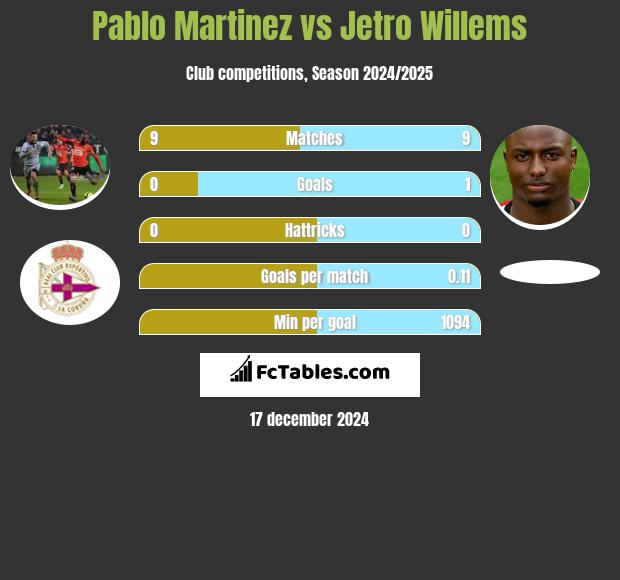 Pablo Martinez vs Jetro Willems h2h player stats