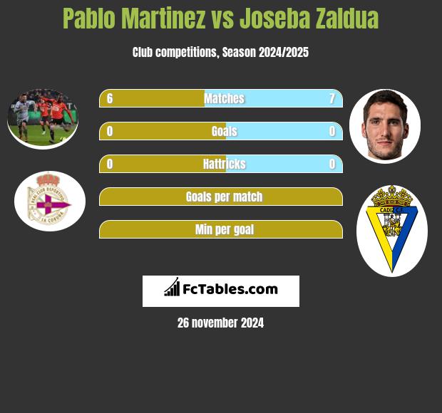 Pablo Martinez vs Joseba Zaldua h2h player stats