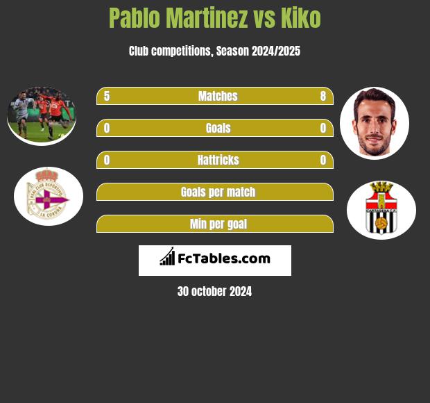 Pablo Martinez vs Kiko h2h player stats