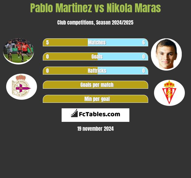 Pablo Martinez vs Nikola Maras h2h player stats